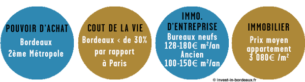 Bordeaux : Des coûts plus compétitifs pour s’implanter